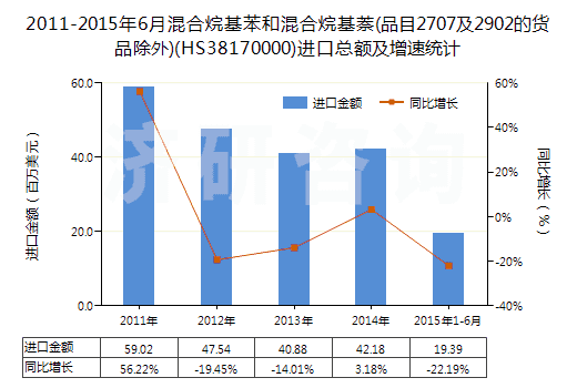 2011-2015年6月混合烷基苯和混合烷基萘(品目2707及2902的貨品除外)(HS38170000)進口總額及增速統(tǒng)計